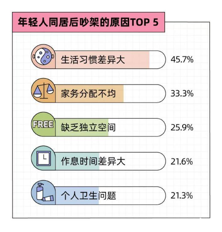 情侣同居报告：未婚同居率上升，近半同居为省房租分摊生活费