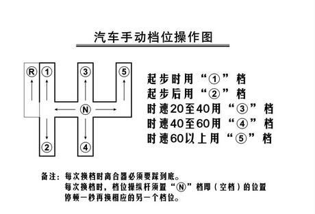 手动挡汽车有几个档位,都是什么?有什么作用。