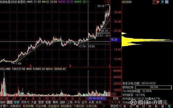 筹码峰选股最准确的方法_筹码峰战法最全详解_筹码