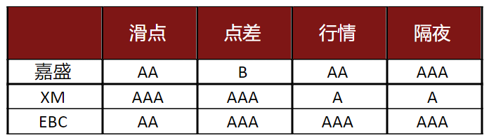 2023年外汇平台交易环境最新排名