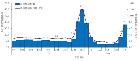 28天翻了近60倍！中疾控公布流感病毒阳性率：41.6%！