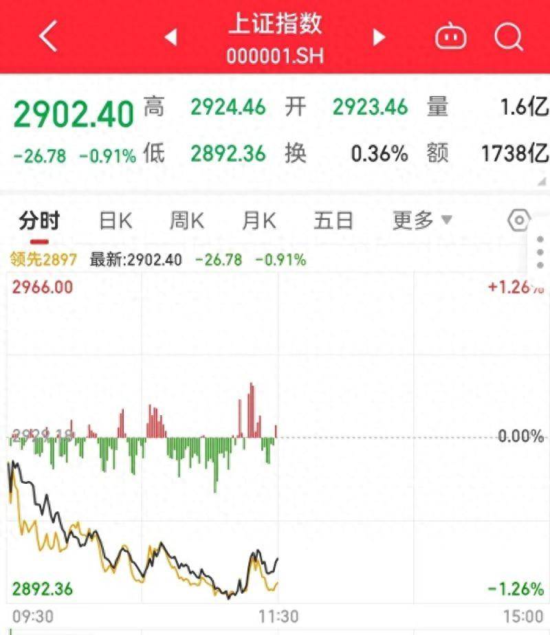 A股持续深度调整，沪指盘中跌破2900点关口｜快讯