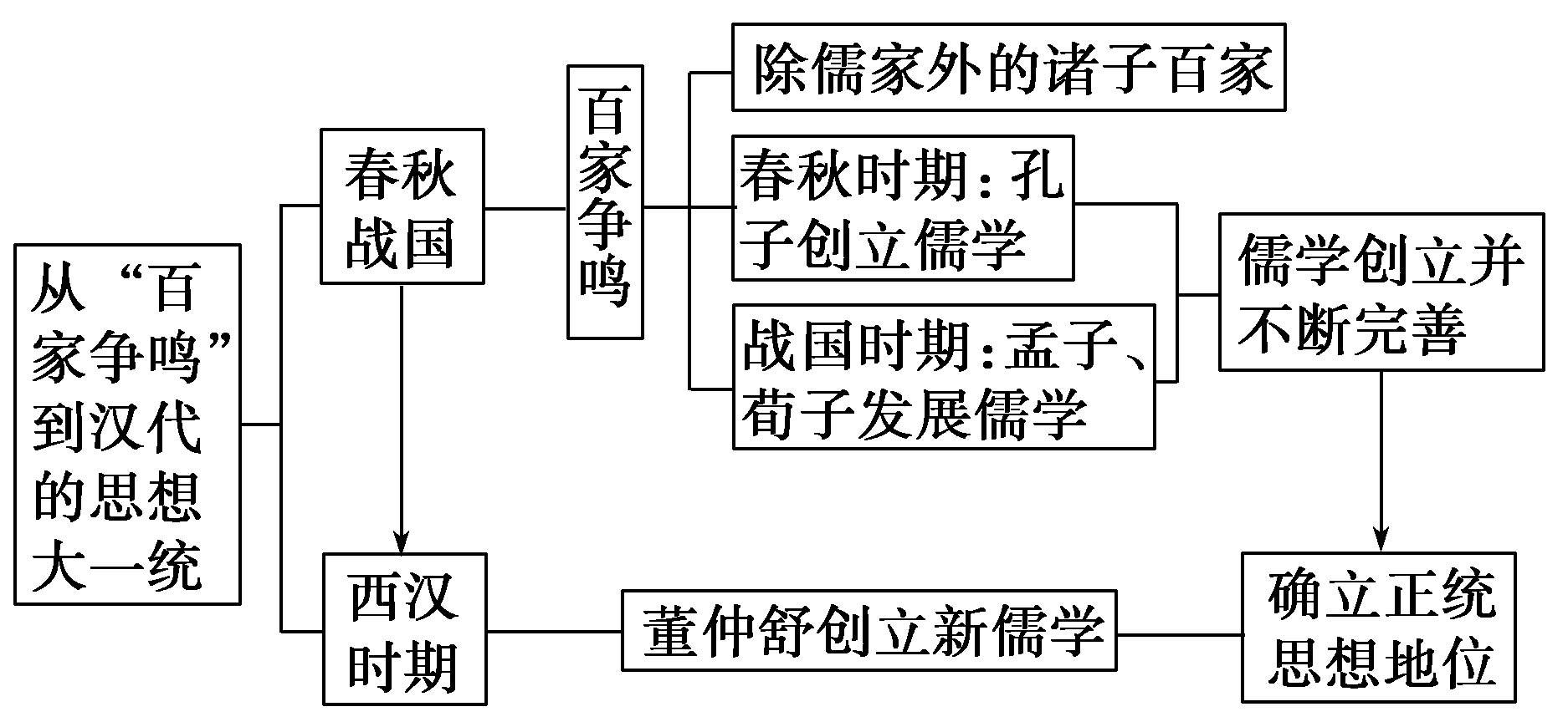 儒家思想有几派，各派别顶峰时期的代表是什么 儒家的几是指什么