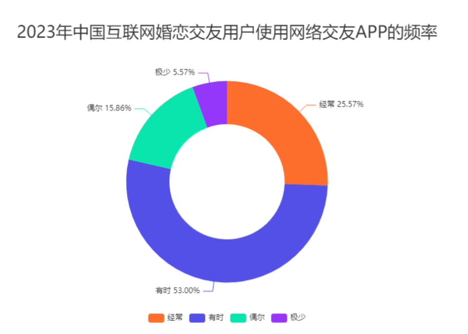 从恋爱到搞钱,社交软件的「爱情转移」
