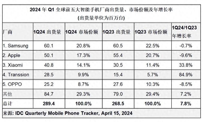 一个你没听过的国产品牌，<strong>手机</strong>总销量全球第2，比苹果还高