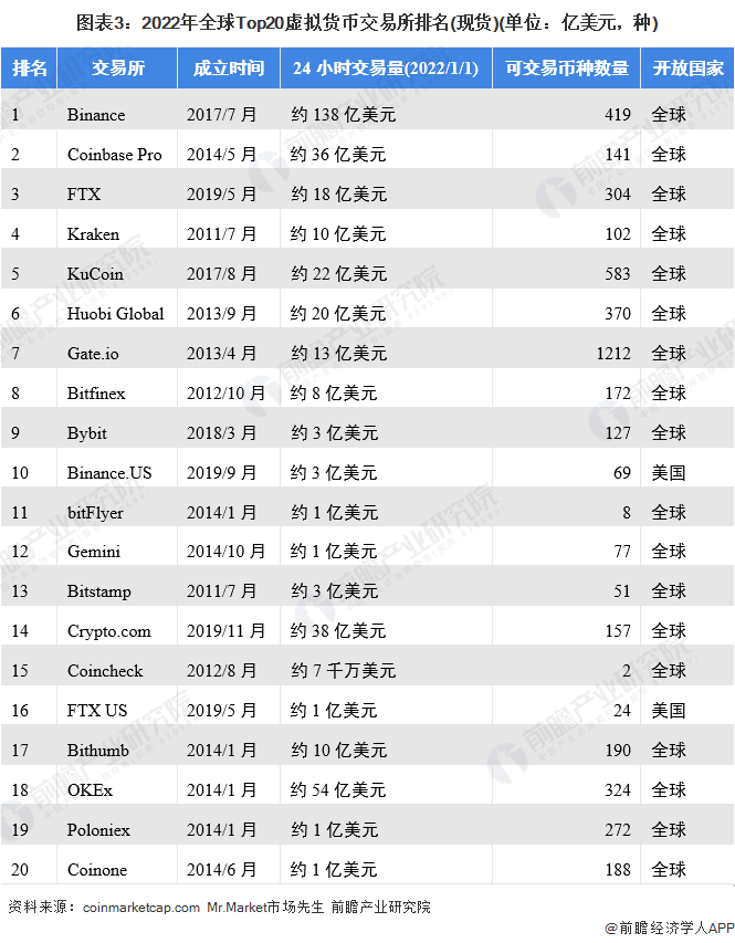 图表3：2022年全球Top20虚拟货币交易所排名(现货)(单位：亿美元，种)