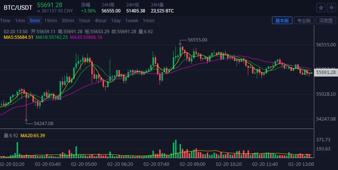 5.6万美元/枚！比特币总市值破万亿，排名超过<strong>腾讯</strong>特斯拉