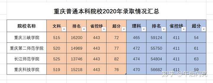 重庆三峡学院和重庆科技学院哪个好？