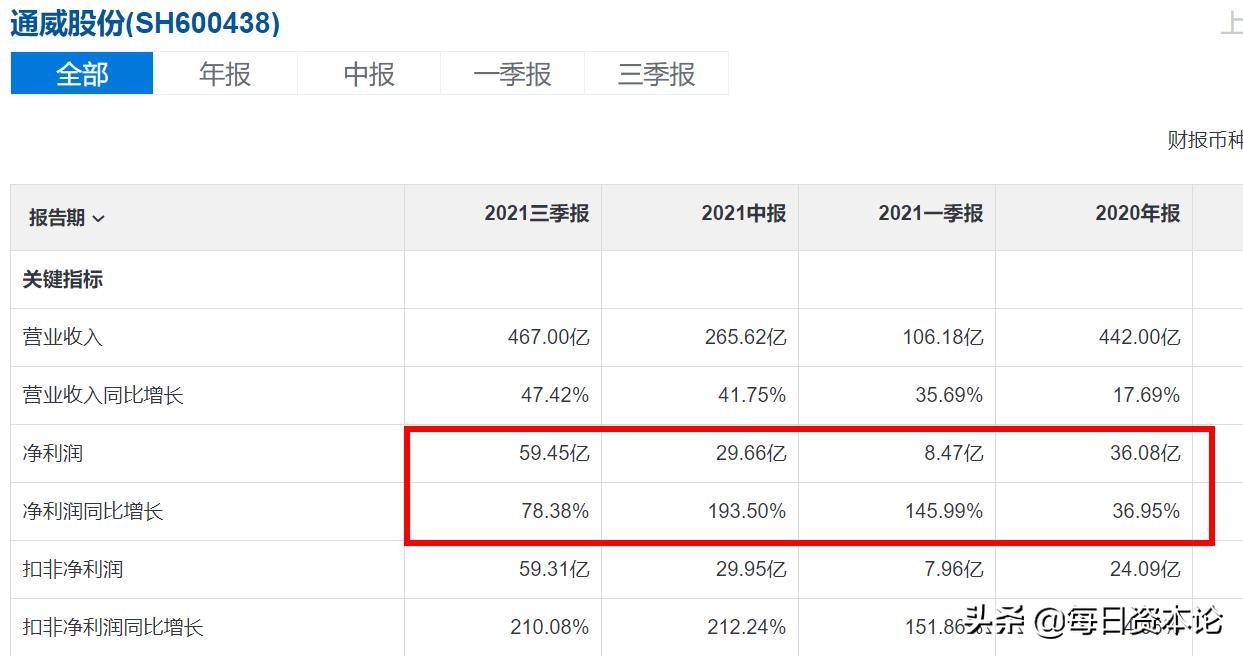 10倍牛股获券商力荐 又净赚近60亿：短债悬顶 通威<strong>股份</strong>会“恐高”？