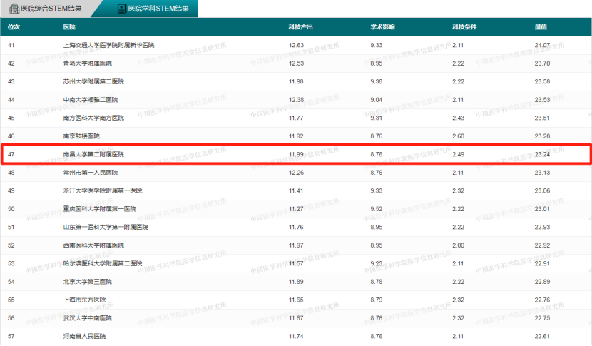 全省第一！南昌大学第二附属医院神经外科在 2021 年度中国医院学科 STEM 排行榜上获佳绩