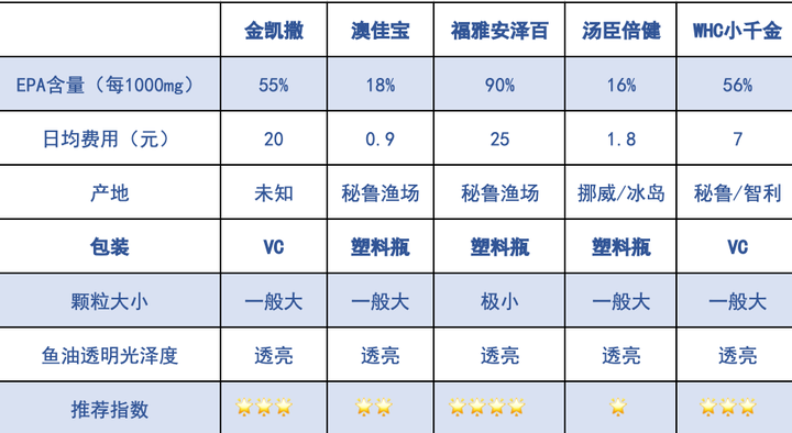 吃鱼油对身体有什么好处和坏处_鱼油怎么吃_吃鱼油的副作用和危害