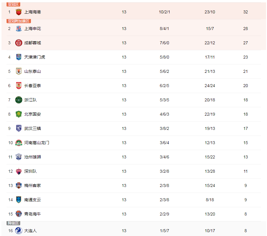 【中超】中超联赛最新<strong>积分</strong>榜排名 海港申花前二