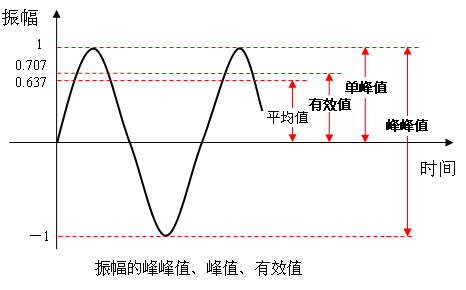 幅度是什么意思 幅值与幅度有区别么?_幅度