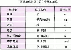 国际单位制的七个基本单位是什么 国际上七个基本单位和国际单位制单位的区别?_国际单位制